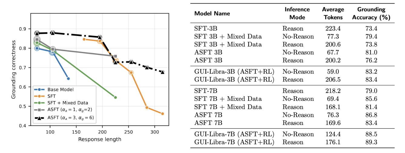 Grounding degradation mitigation: accuracy vs response length and model comparison