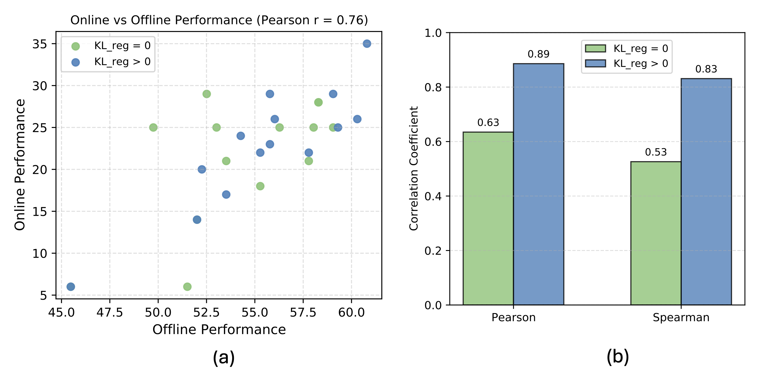 KL regularization impact on offline-to-online predictability